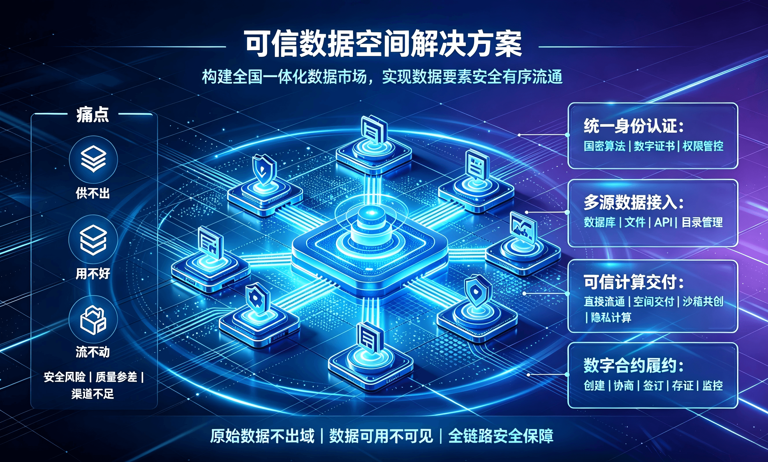 数据要素可信数据空间解决方案