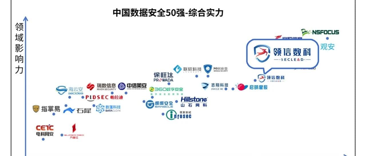 连续三年!领信数科再入“中国数据安全50强”,综合实力持续领跑